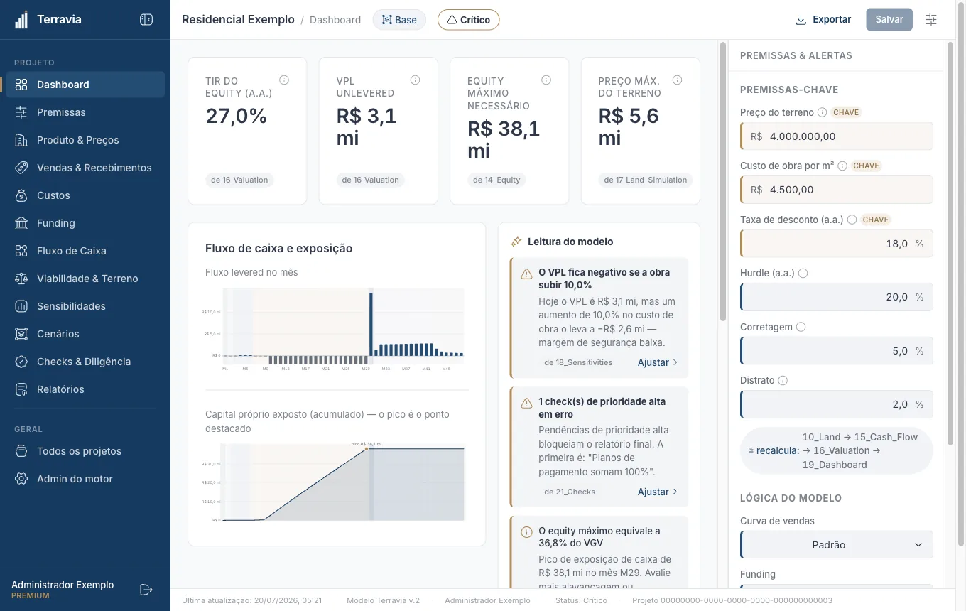 Dashboard do projeto Residencial Exemplo: TIR do equity 27,0%, VPL unlevered R$ 3,1 mi, equity máximo necessário R$ 38,1 mi e preço máximo do terreno R$ 5,6 mi, com o gráfico de fluxo de caixa e o pico de exposição destacado.